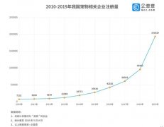 宠物经济走俏！企业数量同比增长102%，竞争激烈