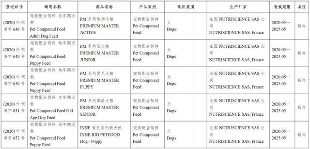 风向丨133款进口宠物食品进入中国