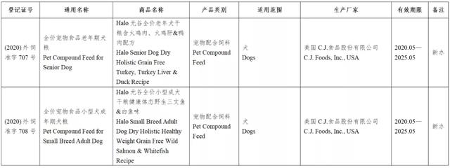 风向丨133款进口宠物食品进入中国