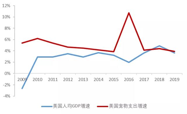 宠物是代表未来的消费品 | 研报笔记