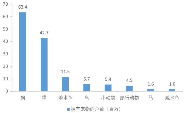 宠物是代表未来的消费品 | 研报笔记