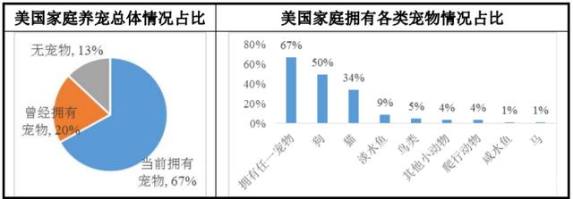 国内外宠物行业发展现状