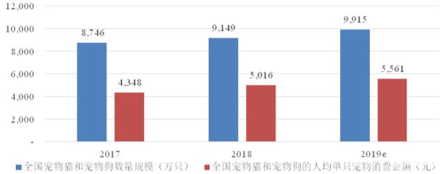 国内外宠物行业发展现状