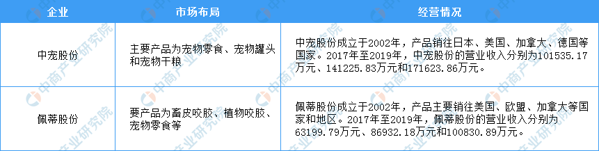 2021年中国宠物行业市场前景及投资研究报告