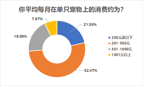 南都民调：80后90后成宠物消费主力，最高单笔金额超万元