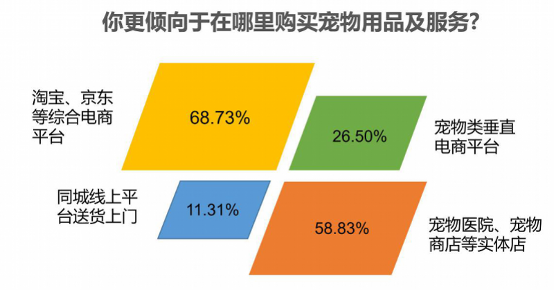 南都民调：80后90后成宠物消费主力，最高单笔金额超万元