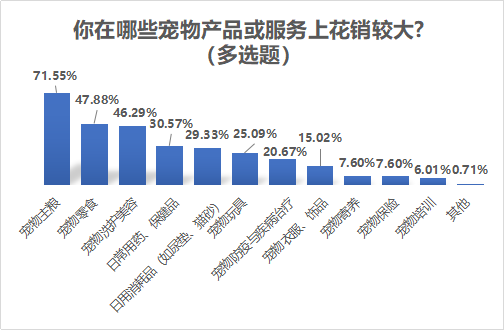 南都民调：80后90后成宠物消费主力，最高单笔金额超万元