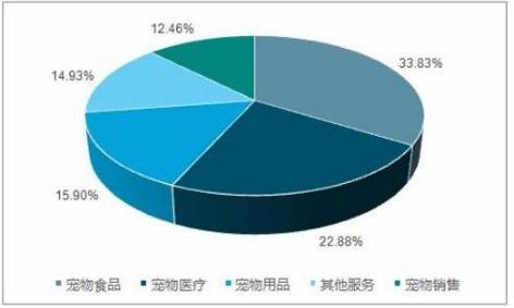 2021宠物行业市场竞争分析